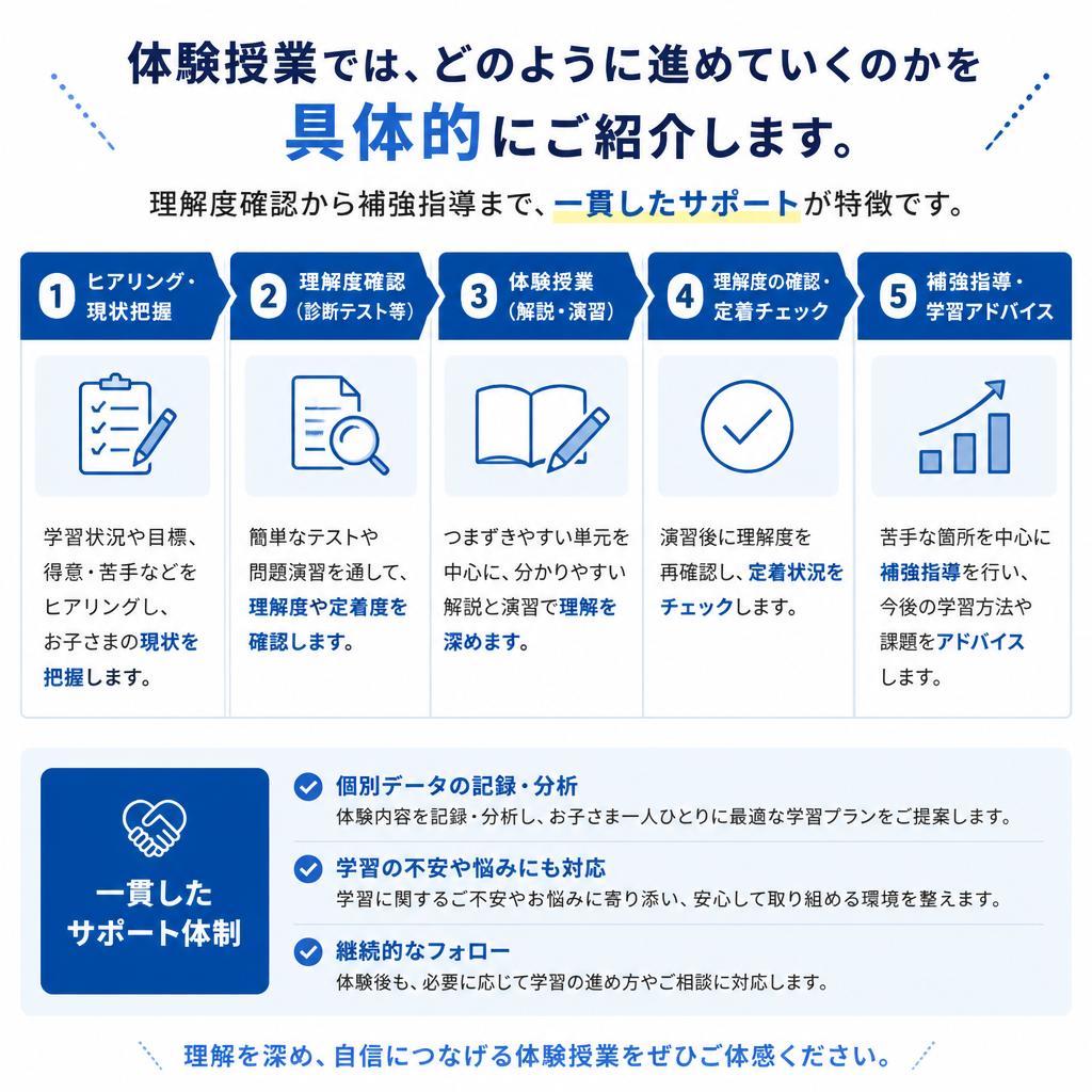 実際の指導フロー