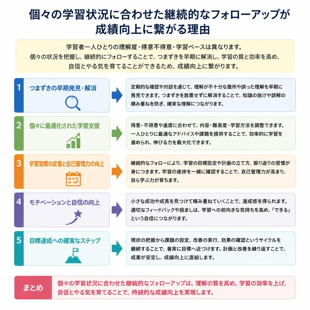 2. フォローアップの重要性