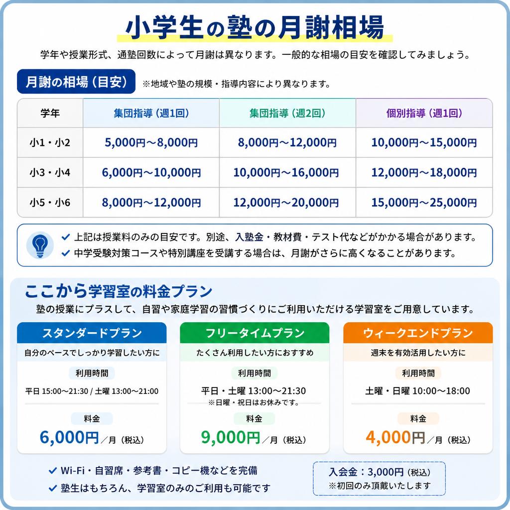 月謝の目安はどれくらい？