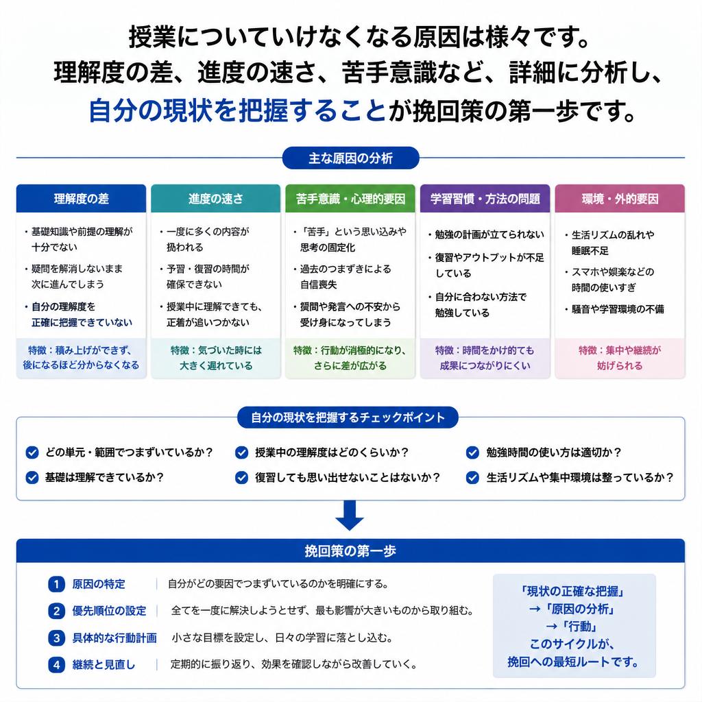 2. 授業についていけない理由とは？